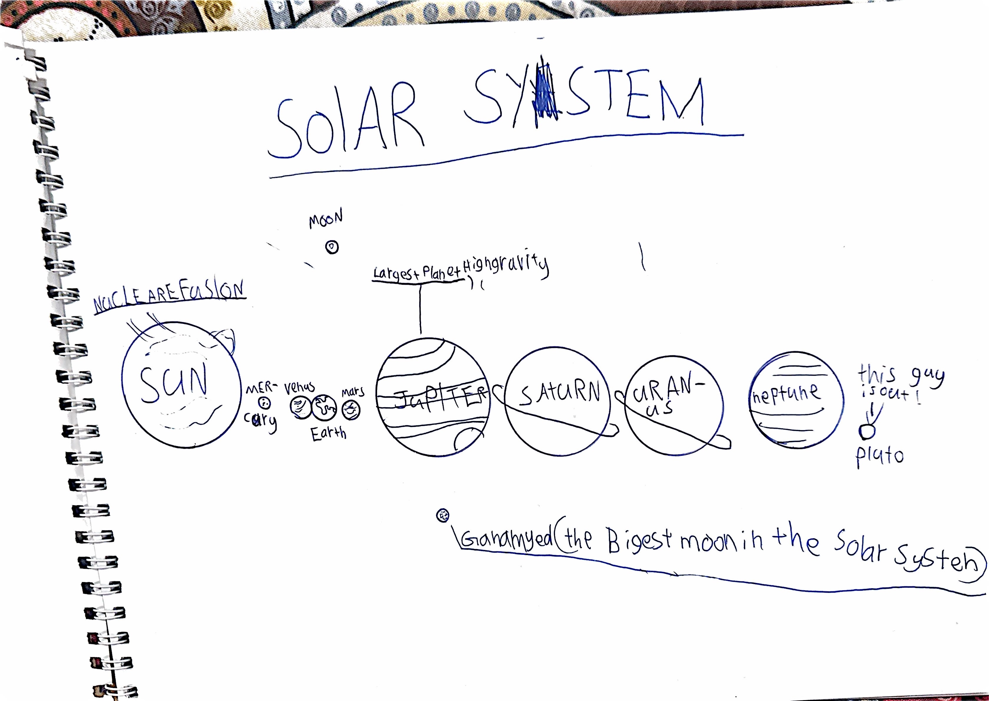 Solar System Drawing by Dhruvan
