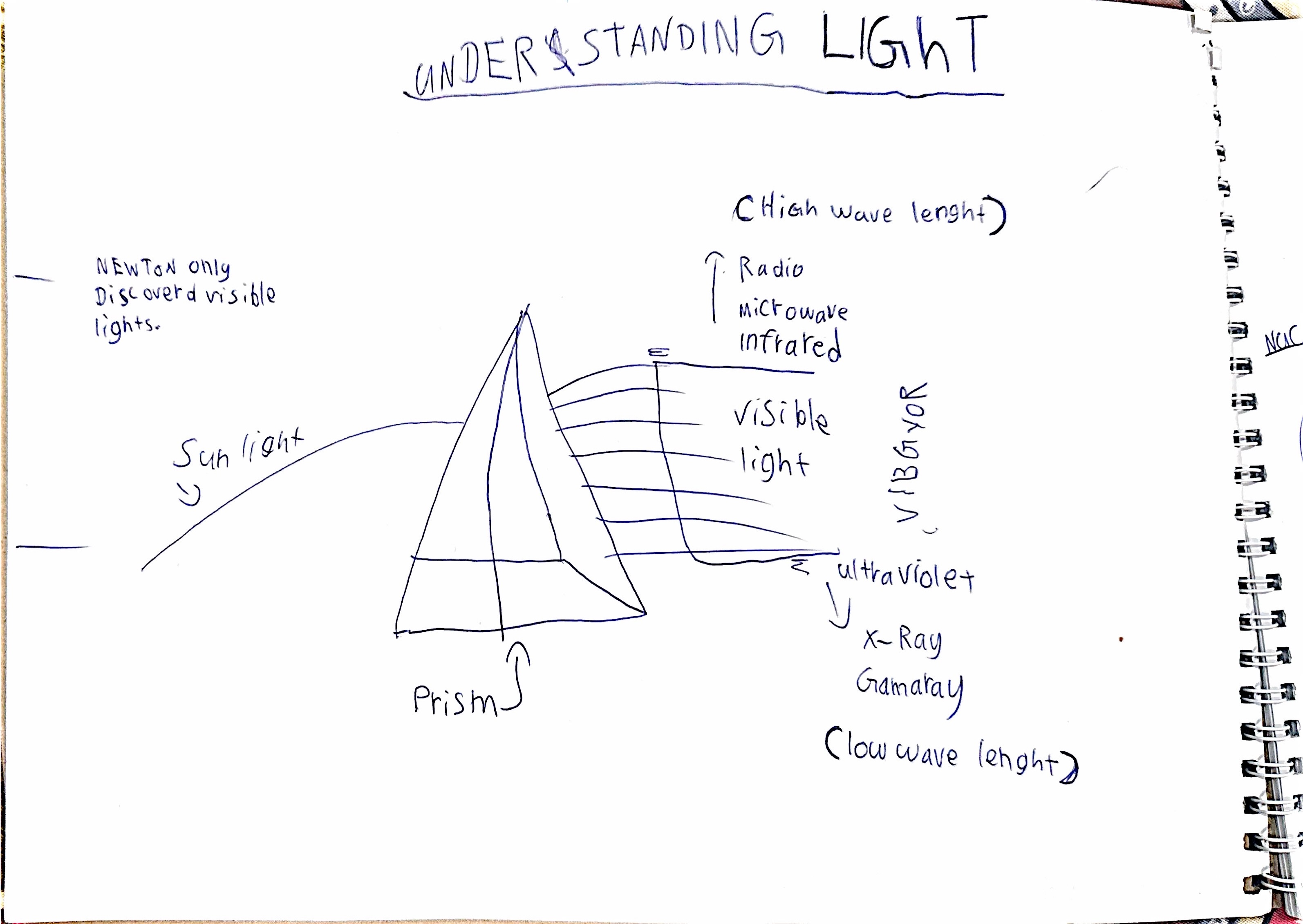 Understanding Light Drawing by Dhruvan